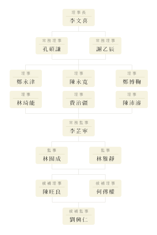 公會組識結構圖